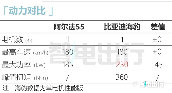 极狐阿尔法S5取消液晶仪表盘卖20万PK比亚迪海豹-图15