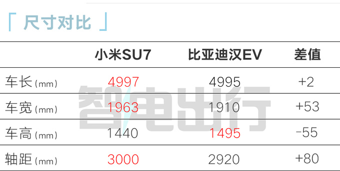 小米SU7续航800kmPK比亚迪汉 卖15.49万起能火吗-图3