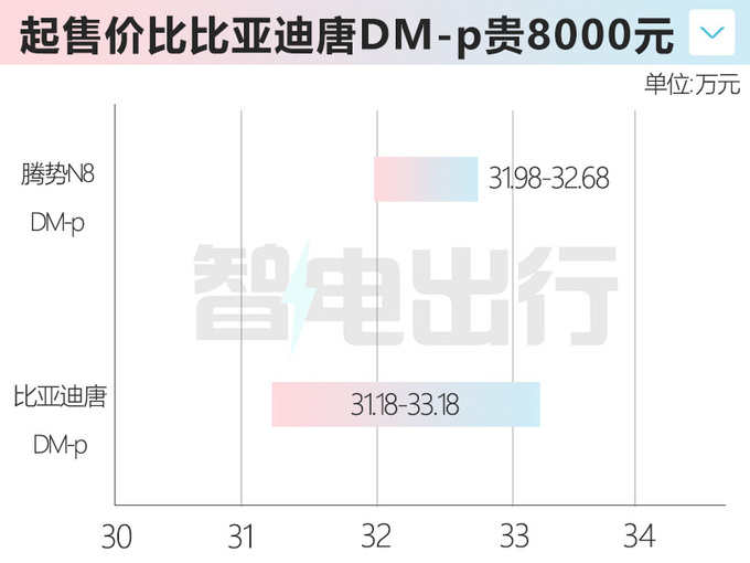 多花3万买新款腾势N8售31.98-32.68万 续航1030km-图4