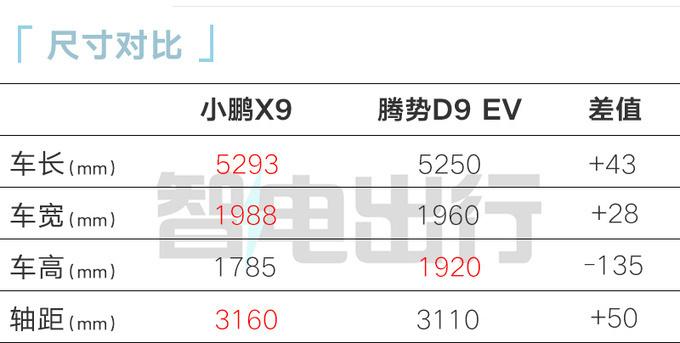 比预售便宜x万小鹏X9售xx.xx万起 订单超30000台-图4