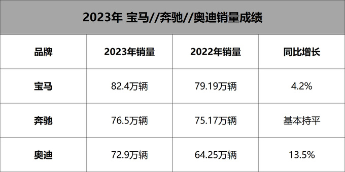 2023年BBA三大品牌销量同比均有增长新能源渗透率持续走高-图2