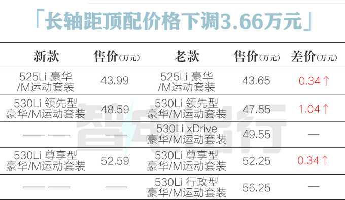 宝马全新5系43.99万起售 加4.6万可选后排大彩电-图2