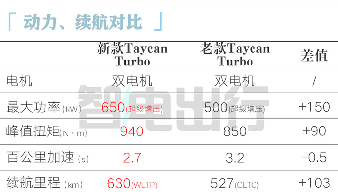 顶配涨18万保时捷新Taycan预售100.8万起 动力更强-图6