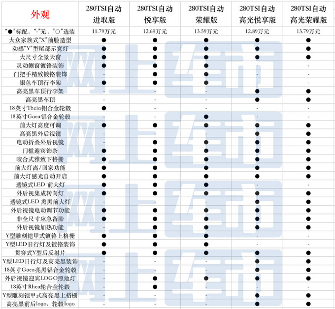多35项配置/最高差2万新款捷达VS7买哪款最值-图1
