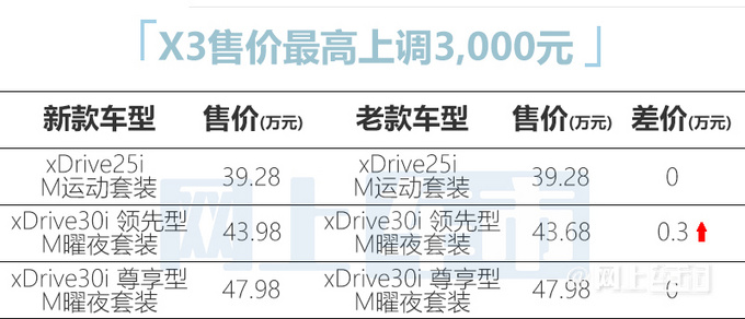 宝马3系X3等五款车型涨价-29.39万起配置升级-图5