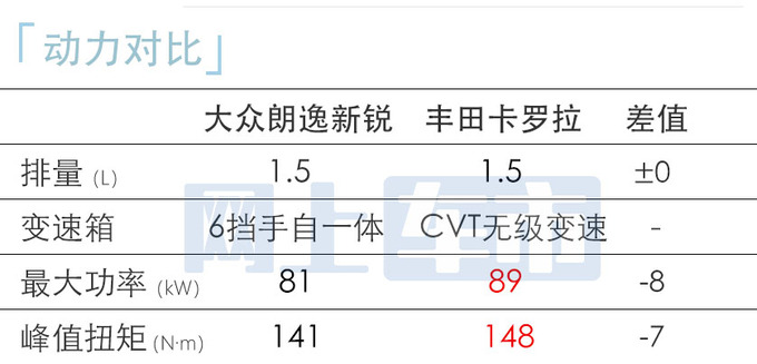 大众朗逸新锐售xx.xx-xx.xx万搭1.5L自吸 保留手动挡-图2