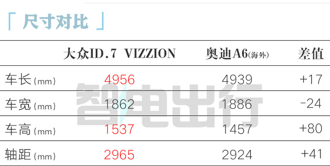 比預(yù)售便宜1萬一汽-大眾ID.7 VIZZION售22.77萬起-圖1