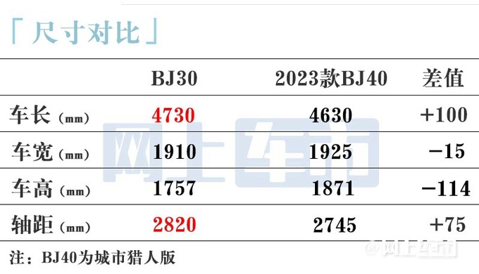 北京新BJ30加长22.5cm比BJ40还大预计12.5万起售-图2