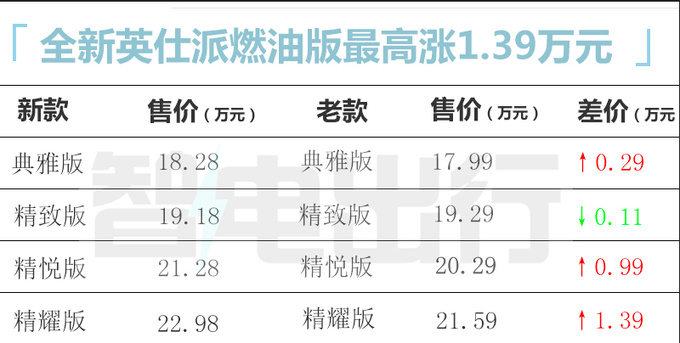 官方涨价本田新英仕派售18.28-25.88万元 增插混版-图5