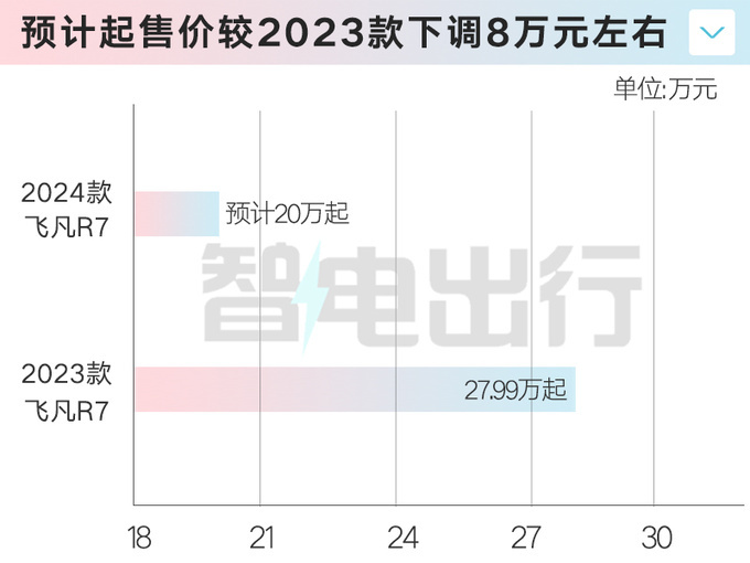 2024款飛凡R7或11月17日上市現款清庫9.99萬起售-圖5