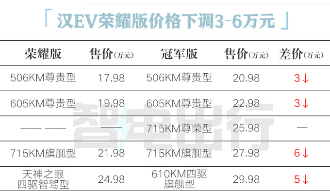 最高降6万比亚迪汉荣耀版16.98万起售 三大升级-图2