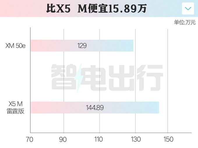 官降17.8万宝马XM入门版售129万 老车主补差价-图1