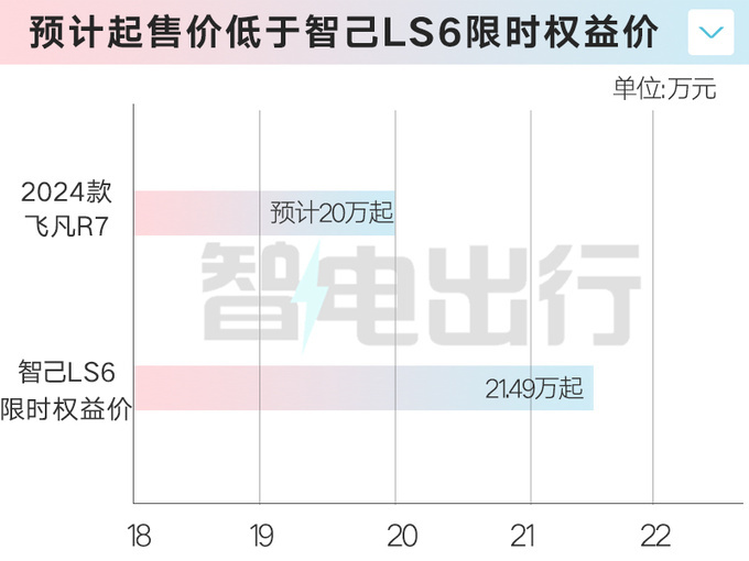 2024款飛凡R7或11月17日上市現款清庫9.99萬起售-圖4