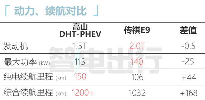 魏牌高山9月23日上市续航1200km 比传祺E9更大-图1