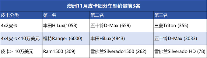 澳洲11月汽车销量再创新高福特Ranger打败丰田HiLux再登顶-图8
