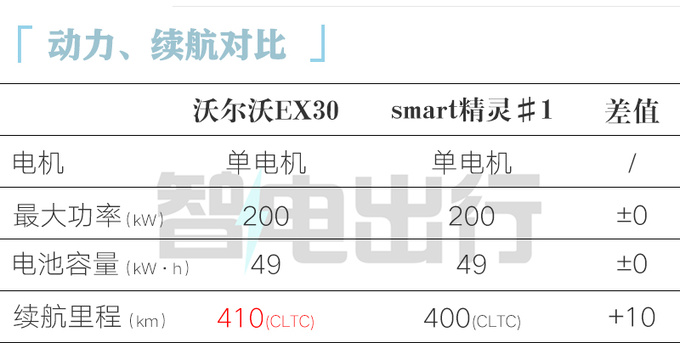 全面降價沃爾沃EX30售XX.XX萬起 續航590km-圖3