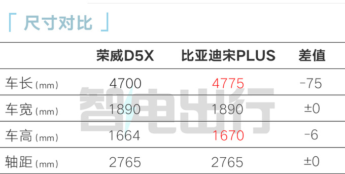 榮威4S店D5X DMH 5月上市預計售12萬起-圖7