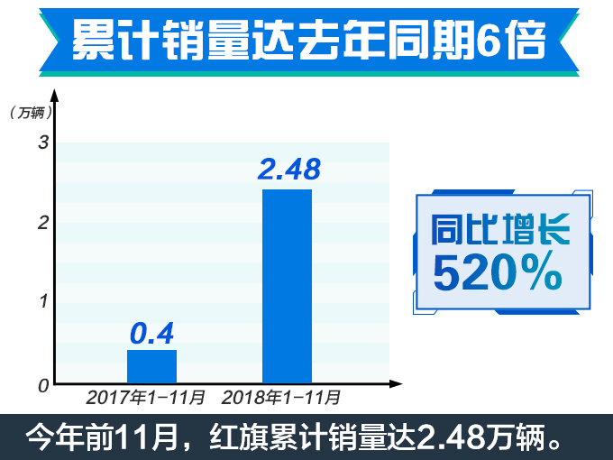红旗连续9个月销量大幅增长 前11月暴涨520-图4