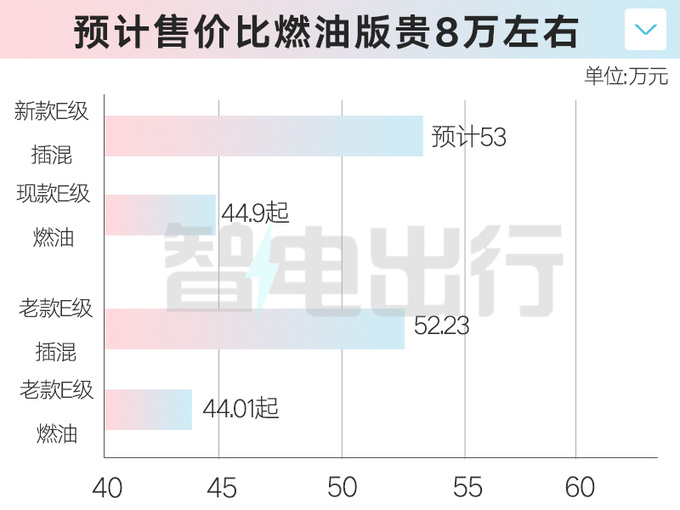 奔馳新E級混動6月1日上市汽油版4S店降9萬甩賣-圖2