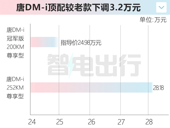 官降4.3万比亚迪新唐DM/EV售24.98万起 增多项配置-图14