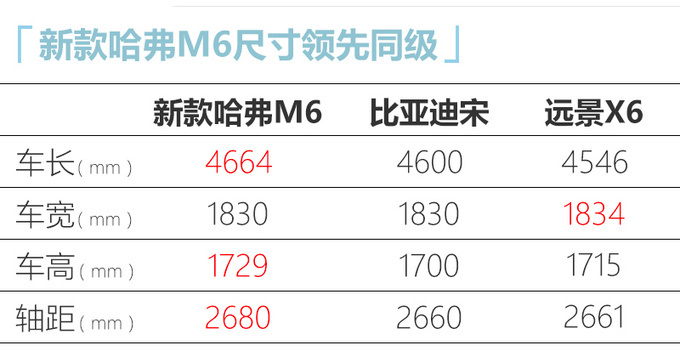 哈弗改款M6即将量产下线年内上市-起售不到7万-图6