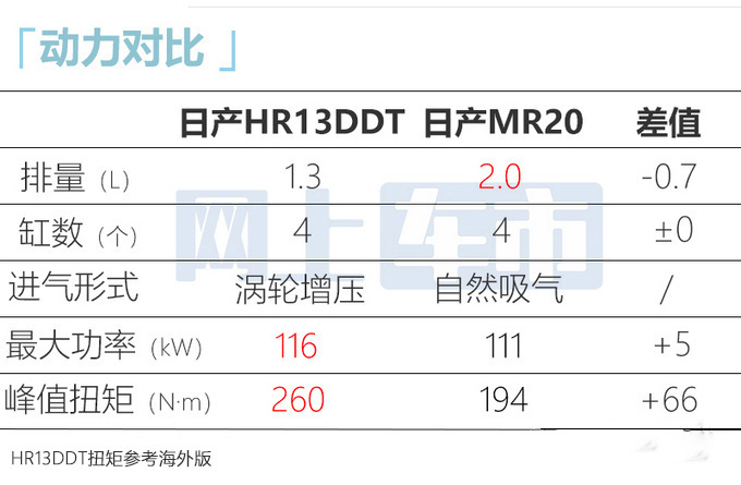 日产新逍客8月16日上市新老同售 预计14.89万起售-图10