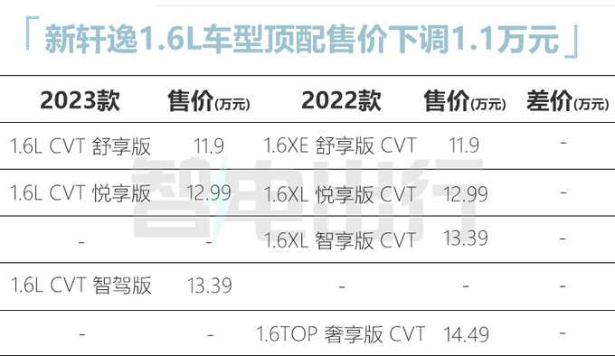 官方降价日产全新轩逸售9.98万-17.49万元-图4
