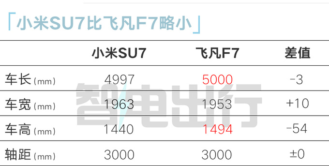 雷军小米SU7不可能卖9.9万14.9万那16.9万呢-图1