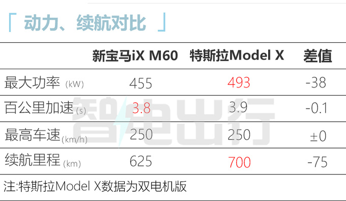 新宝马iX售74.69万起取消空气悬挂 续航缩水-图12