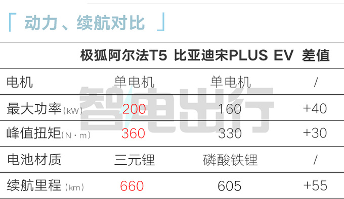 官降x.x万极狐阿尔法T5售xx.xx万起 全系标配800V-图13