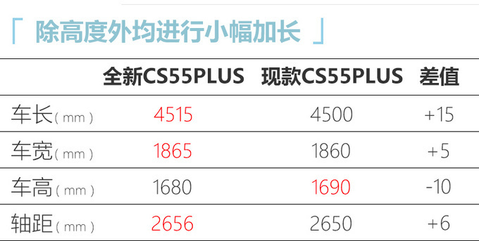 长安全新CS55PLUS 9月上市 1.5T动力更强 售价上调-图5