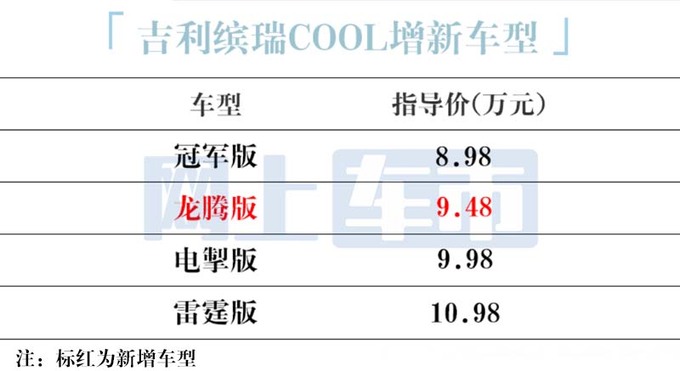 吉利新缤瑞明天上市4S店指导价9.48万 优惠1万-图2