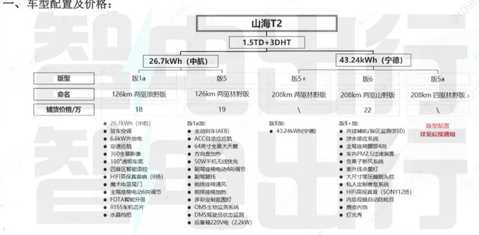 捷途山海T2配置曝光或售18萬起 四驅(qū)3季度上市-圖1
