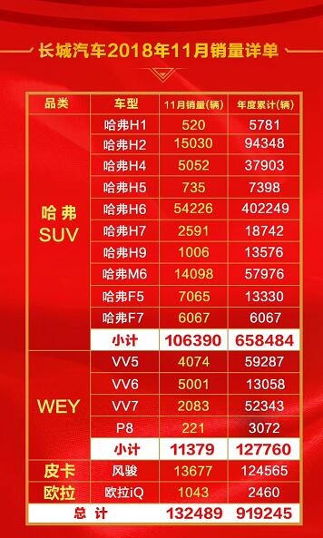 风骏7上市八天遭疯抢长城皮卡11月销量劲增16-图1