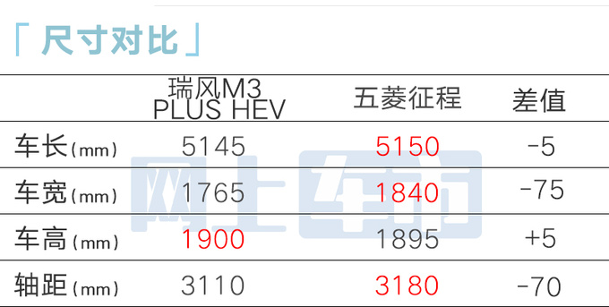 多花2.71萬買省油版江淮瑞風新M3預售10.99萬起-圖2