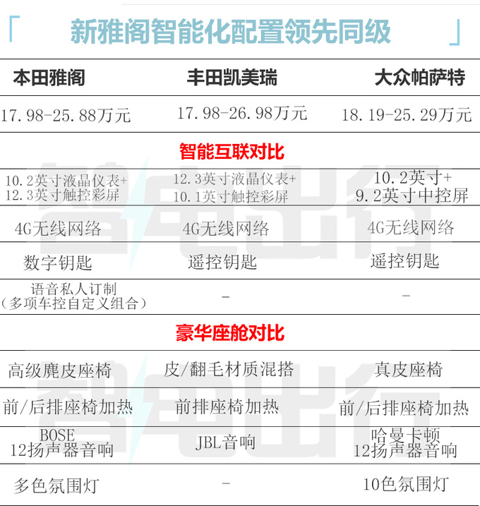 燃油混动最高差3万本田新雅阁应该怎么选-图5