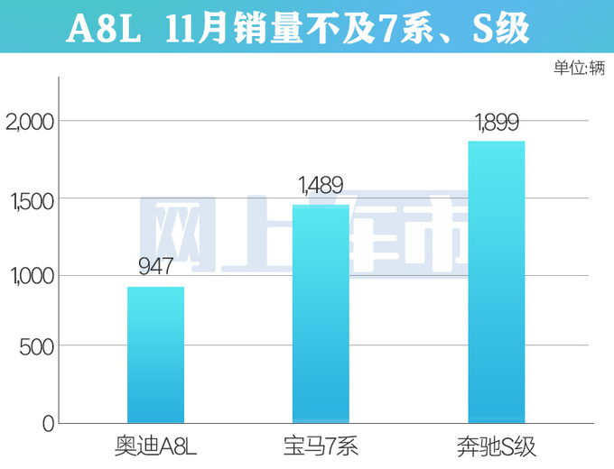 奥迪4S店猛打折A8L最高优惠25万 比国产A6L还便宜-图8