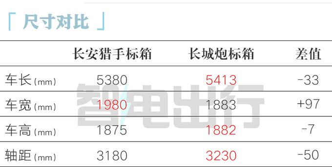 长安猎手预售XX.XX万起 搭2.0T增程混动 X月上市-图9