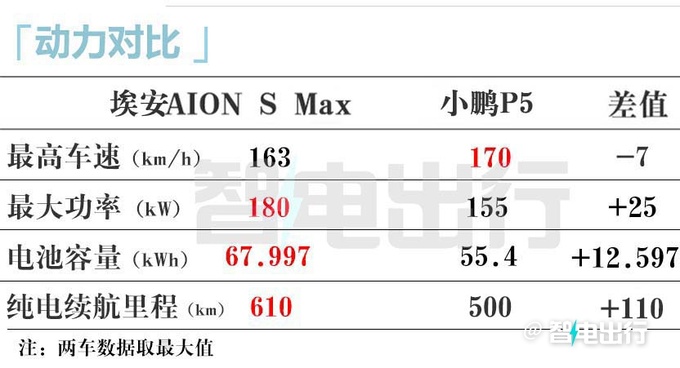 全面XX埃安AION S Max售XX万起 车身加长-图10