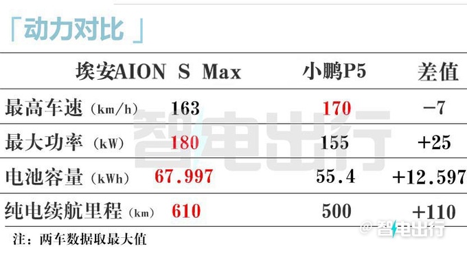 全面XX埃安AION S Max售XX万起 车身加长-图10