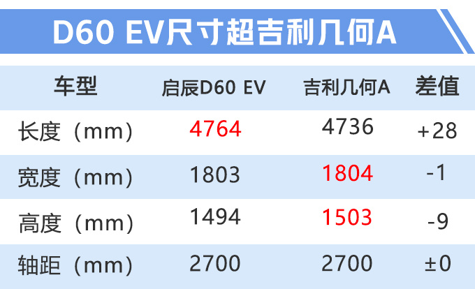 东风启辰D60纯电版预售 14万起比吉利几何A便宜-图2