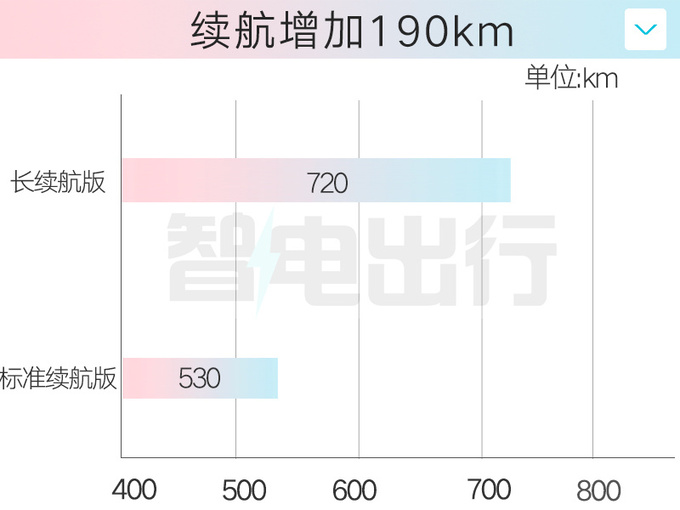 多花X万买长续航版起亚新EV5售XX.XX万起 配置升级-图6