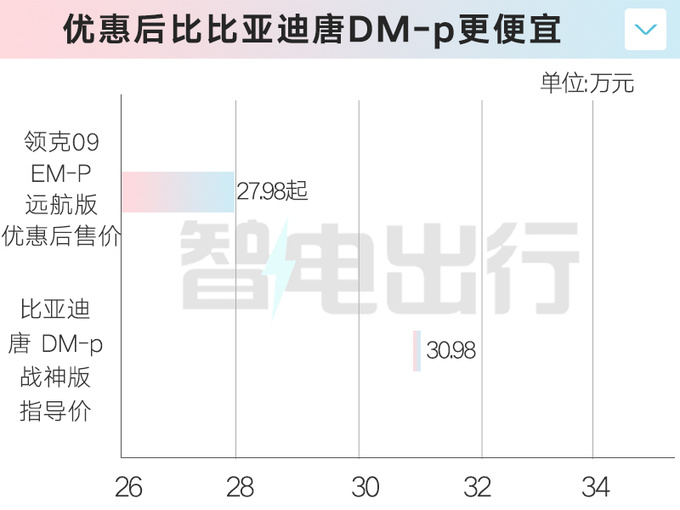 新领克09混动6天后预售现款优惠6万-比唐DM还便宜-图1
