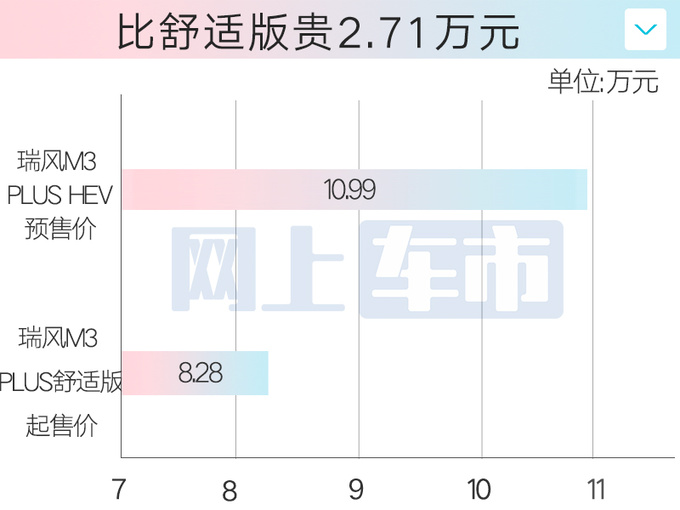 多花2.71萬買省油版江淮瑞風新M3預售10.99萬起-圖1