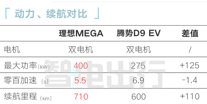 理想MEGA明年3月1日发布发布即交付 续航710km-图10