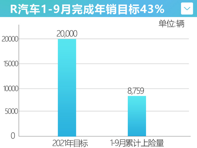 改名能卖好么上汽r汽车19月销量不足9千完成率43
