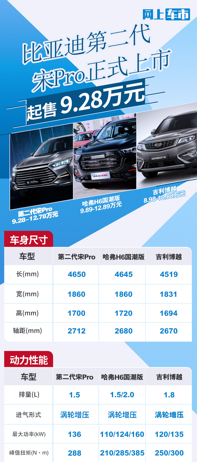 比亚迪第二代宋Pro开卖 9.28万元-换全新1.5T引擎-图3