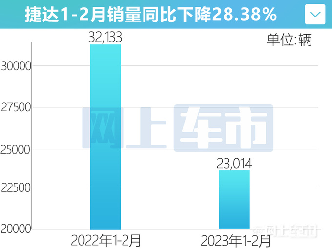 捷达销量下滑28 VS7暴跌39 全系补贴-至高万元-图7