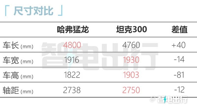 哈弗猛龙预售XX.XX-XX.XX万元全系1.5T+电四驱-图7