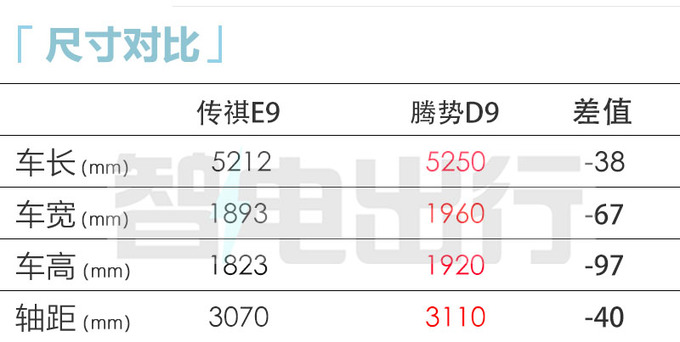 广汽传祺E9 33.xx万起售搭2.0T插混 馈电油耗6.05L-图1